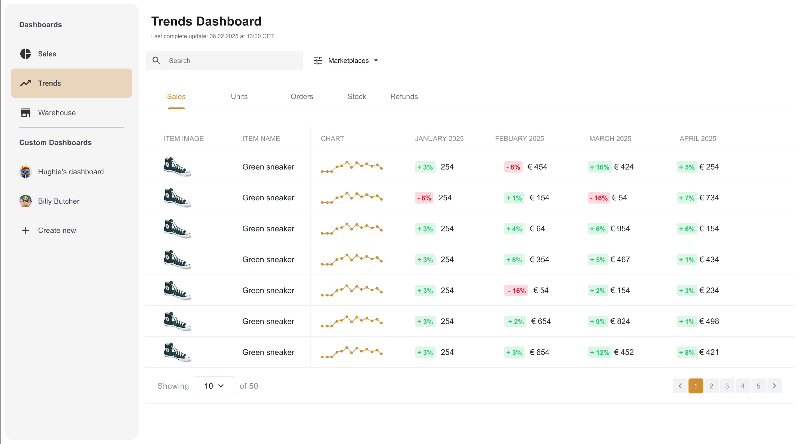Trends Dashboard — monthly item-level comparison