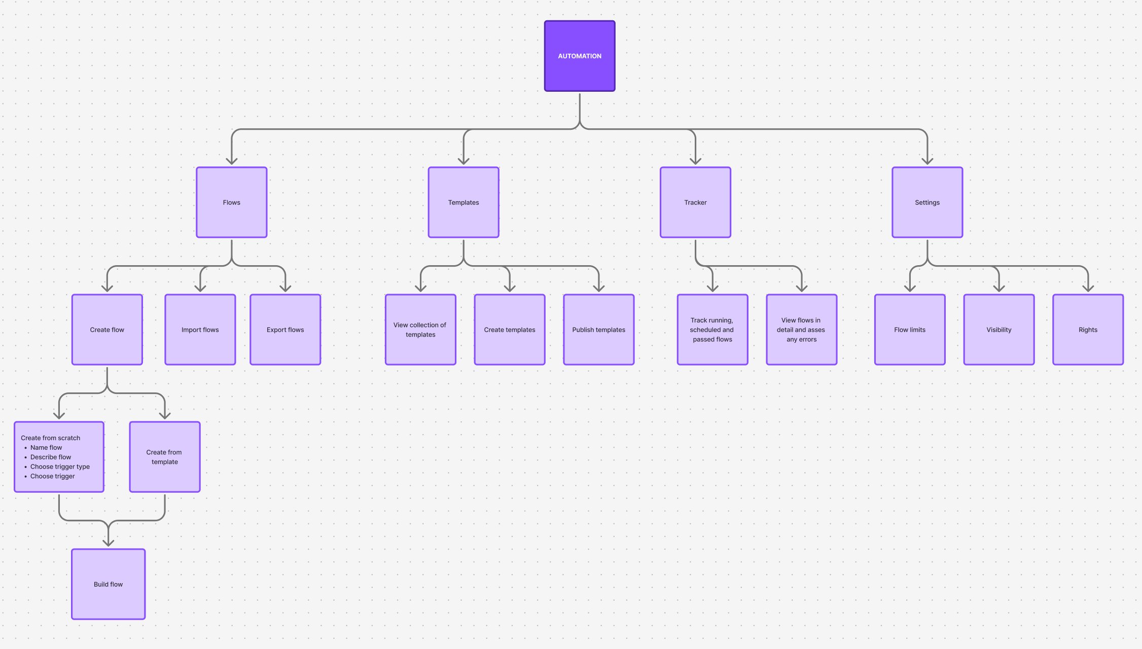 Information architecture sitemap for the unified automation system