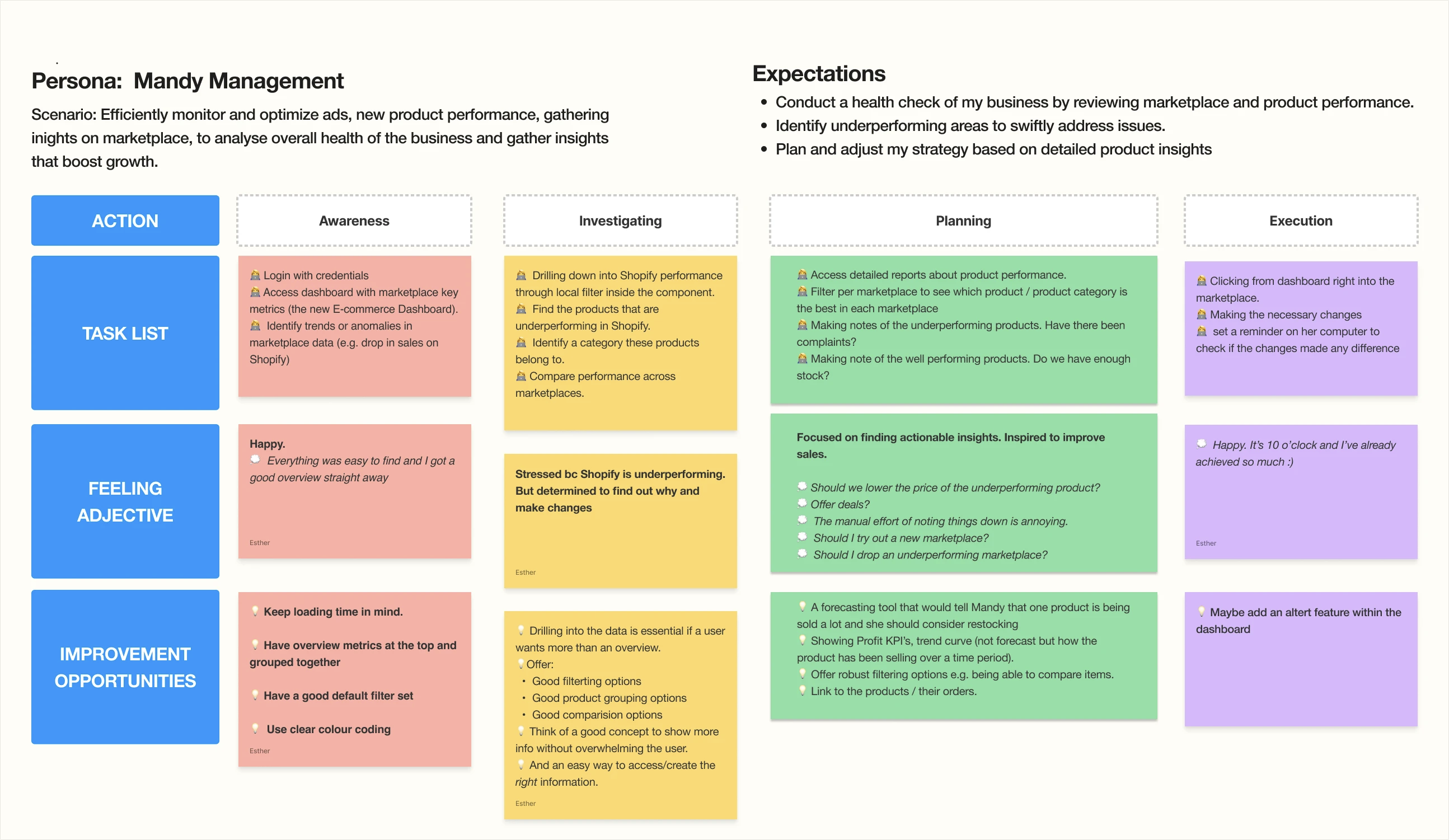 Optimal user journey map for Mandy Management
